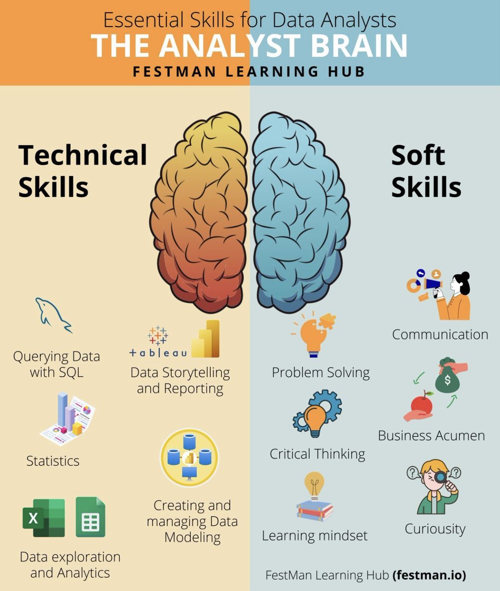 DataScienceDojo's tweet image. 💥 The analyst brain. What else would you add here?
#DataAnalyst #DataScience