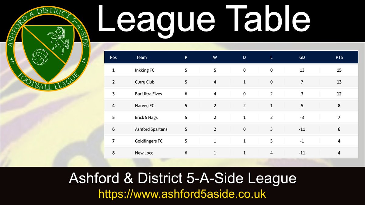 ashford5aside's tweet photo. https://t.co/JlQoP1tEhN