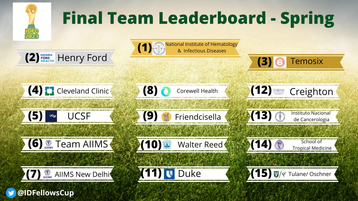 IDFellowsCup (@idfellowscup) on Twitter photo Spring game is in the books #IDtwitter!
91 Institutions
835 players with over 500 fellows from 33 countries came together to learn ID & have some fun!
Let's give some applause 👏to our top 15 overall!!
<a href="/HFHInfDisFellow/">Henry Ford Hospital Infectious Diseases Fellowship</a> <a href="/temo_six/">TemoSix</a> <a href="/UCSF_ID/">UCSF ID Division</a> <a href="/DukeAdultID/">Duke Infectious Diseases</a> <a href="/TUIDFellowship/">Tulane ID Fellowship</a>
1/ Spring game is in the books #IDtwitter!
91 Institutions
835 players with over 500 fellows from 33 countries came together to learn ID & have some fun!
Let's give some applause 👏to our top 15 overall!!
<a href="/HFHInfDisFellow/">Henry Ford Hospital Infectious Diseases Fellowship</a> <a href="/temo_six/">TemoSix</a> <a href="/UCSF_ID/">UCSF ID Division</a> <a href="/DukeAdultID/">Duke Infectious Diseases</a> <a href="/TUIDFellowship/">Tulane ID Fellowship</a>
1/