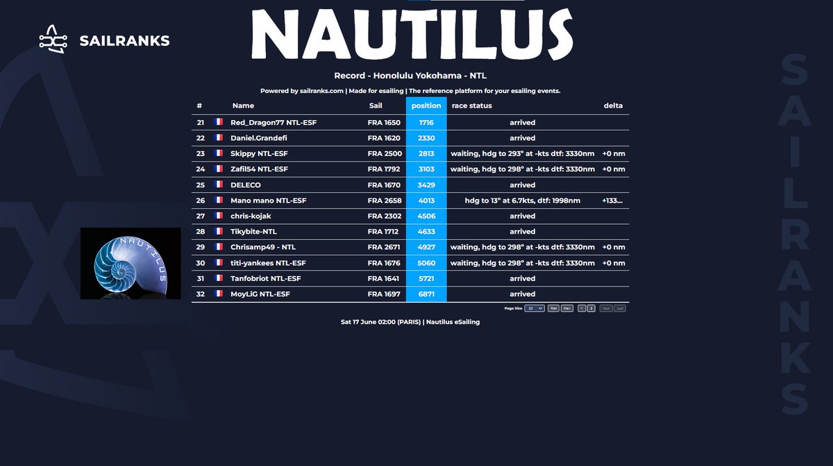 Classement Team sur le record #HonoluluYokohama 🌸💨⛵️

🥇PEVARLAMM
🥈mogilo1
🥉sebouille91
14e VSR team de la course 👍

Quelle équipe 🤩 1 top 100 et 19 top 1000 👍
Bravo à toutes et à tous 👏

#VirtualRegatta #VROffShore #VirtualRegattaOffshore @VirtualRegatta @sailranks