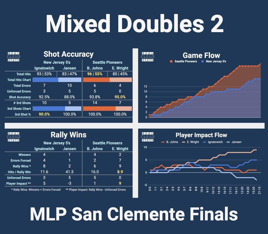Real Clear Stats (@statsrealclear) on Twitter photo Quite a spectacle yesterday at the MLP San Clemente Finals!
See next tweet for complete stats link.
Lots of tight games, and of course the Dreambreaker.
Congrats to @benjohns_pb <a href="/tyler/">Tyler Winklevoss</a>.loong @meghandizon.pb @ettatwright on another @majorleaguepb championship this year 🏆! Quite a spectacle yesterday at the MLP San Clemente Finals!
See next tweet for complete stats link.
Lots of tight games, and of course the Dreambreaker.
Congrats to @benjohns_pb <a href="/tyler/">Tyler Winklevoss</a>.loong @meghandizon.pb @ettatwright on another @majorleaguepb championship this year 🏆!