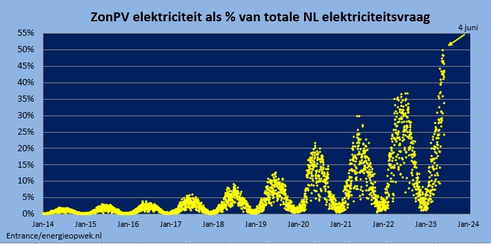 Volgens de data van Energieopwek.nl was zondag 4 juni het aandeel zonPV in de NL elektriciteitsvraag voor het eerst 50%*.
#grafiekvandedag 
*dit percentage kan bij zonPV in NL alleen gehaald worden dankzij forse export van zonPV elektriciteit tijdens de piekuren