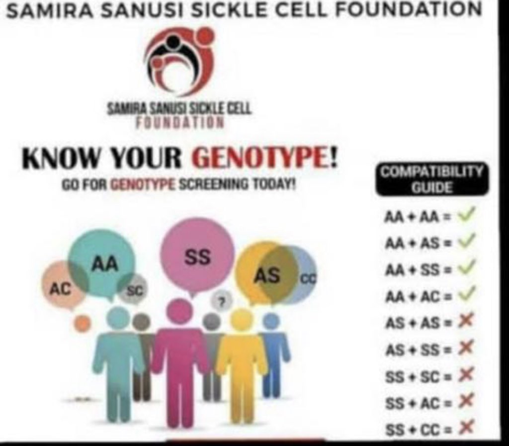 Don’t Burden Your Innocent Child With Sickle Cell.
Know Your Genotype…
#SickleCellAwarenessMonth
#19th June.