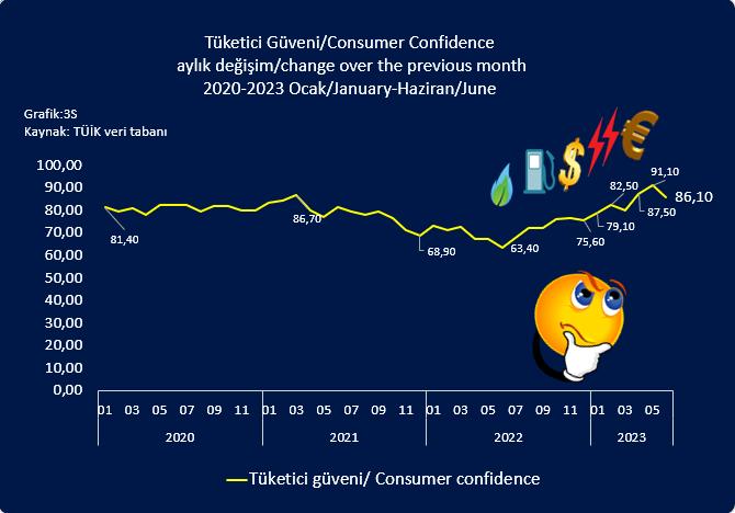 TÜİK'E GÖRE (TÜKETİCİ GÜVENİ): Tüketici Güveni/Consumer Confidence aylık değişim /change over the previous month/2020-2023 Ocak/January-Haziran/June Kaynak: #tüik 19 Haz/Jun 2023 raporu/report #tüketicigüveni #consumerconfidence #türkiye
