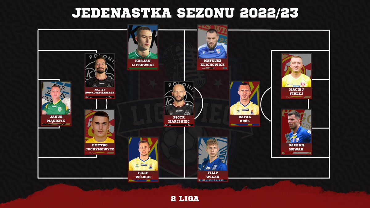 ligowiec_'s tweet photo. #2liga #11sezonu #trenerSEZONU #KOZAKsezonu

Gratulacje! W komentarzach trener i kozak!

@StomilOlsztynSA @polonia1911 @KaliskiKKS @MKSZnicz @MotorLublin @polonia1911 @KSWisla1923 @AkademiaLP @MKPPogonSiedlce https://t.co/i8zqYYHccj