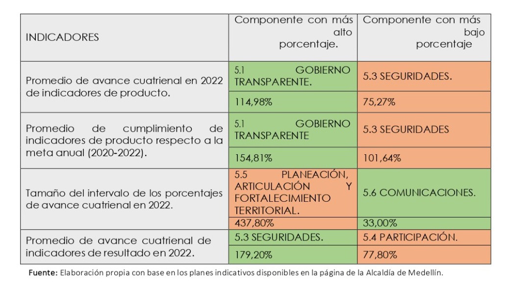 OPPCM's tweet photo. #InformeOPPCM| Evidenciamos que esta línea estratégica no tiene avances homogéneos. Tal es el caso, del componente 5.1 Gobierno Transparente, el cual presenta un promedio de 114% del avance del cuatrienio en diciembre de 2022.
Tal como se resume en la siguiente tabla 👇 https://t.co/QUrdosJHqf