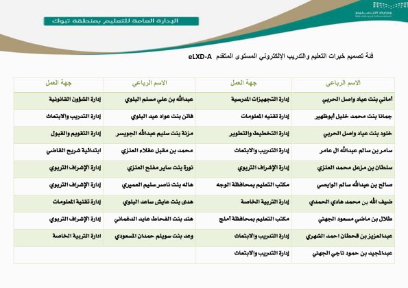 moe_tbk's tweet photo. تهنئ إدارة #تعليم_تبوك منسوبيها الحاصلين على الشهادات المهنية الاحترافية في التعليم والتدريب الإلكتروني في:

1- فئة تقديم التعليم والتدريب الإلكتروني المستوى المتقدم  OTT-A

2- فئة تصميم خبرات التعليم والتدريب  الإلكتروني المستوى المتقدم  eLXD-A

3- فئة ضبط جودة التعليم والتدريب الإلكتروني المستوى المتقدم  eLQA-A