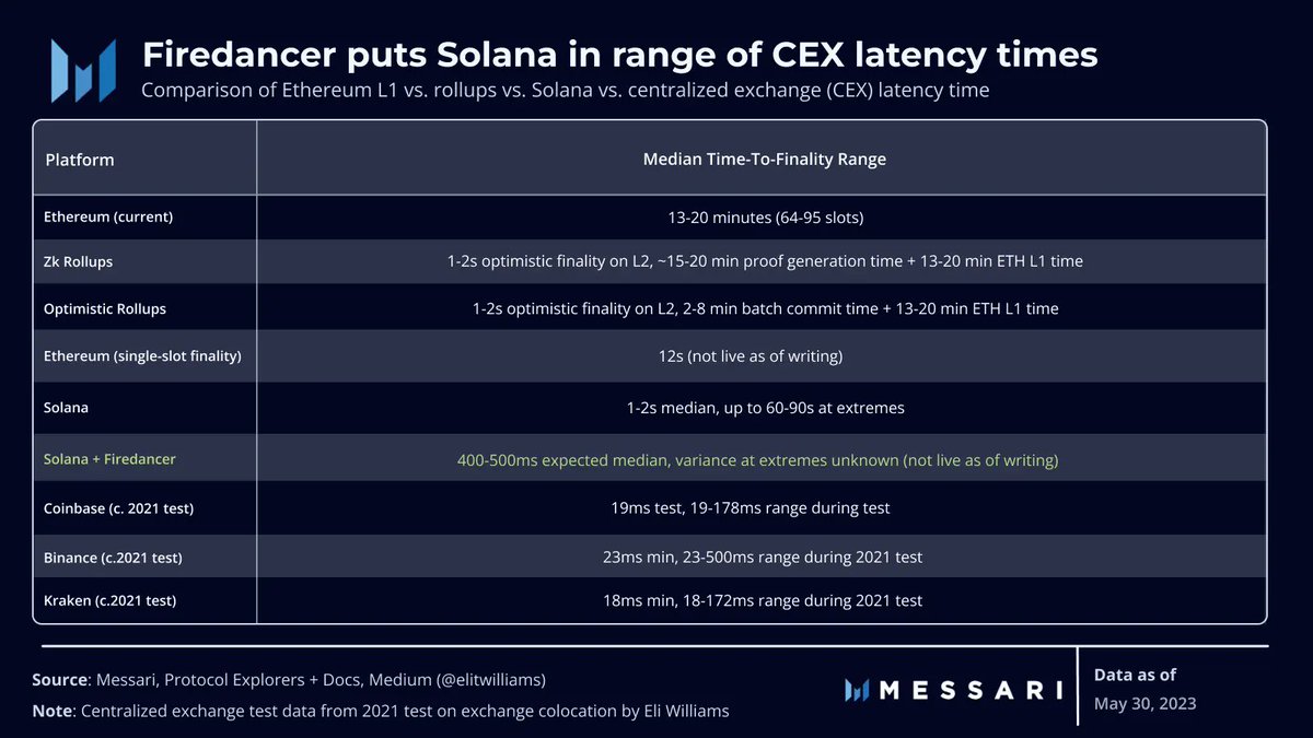 .<a href="/jump_firedancer/">Firedancer 🔥💃🏻</a>'s success can unlock several significant benefits for the <a href="/Solana/">Solana</a> ecosystem.

Firstly, it can enhance #DeFi maturity by reducing latency times, bringing decentralized exchanges closer to centralized exchange parity.