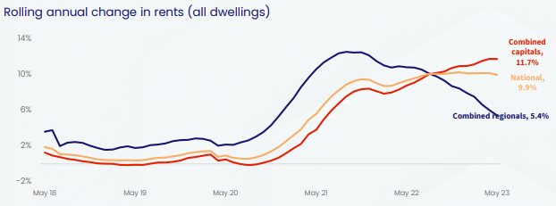 Annual rental increase dips below 10%

Property rents continue to rise strongly, although the pace of growth has slowed, according to CoreLogic. 

Read more: buff.ly/3pkreqG 

#property #realestate #homeloans