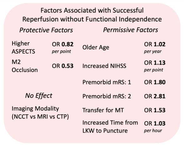 #MondayTip

 ~50% of #late-presenting LVO patients didn't achieve functional independence (FI) despite #recanalization
Associated factors:
🧓Older age
⬆️NIHSS
🧑‍🦯pre mRS
🚑Transfer
⏲️LKW to puncture

☝️In #CLEAR study imaging modality was not associated with Reperfusion without FI