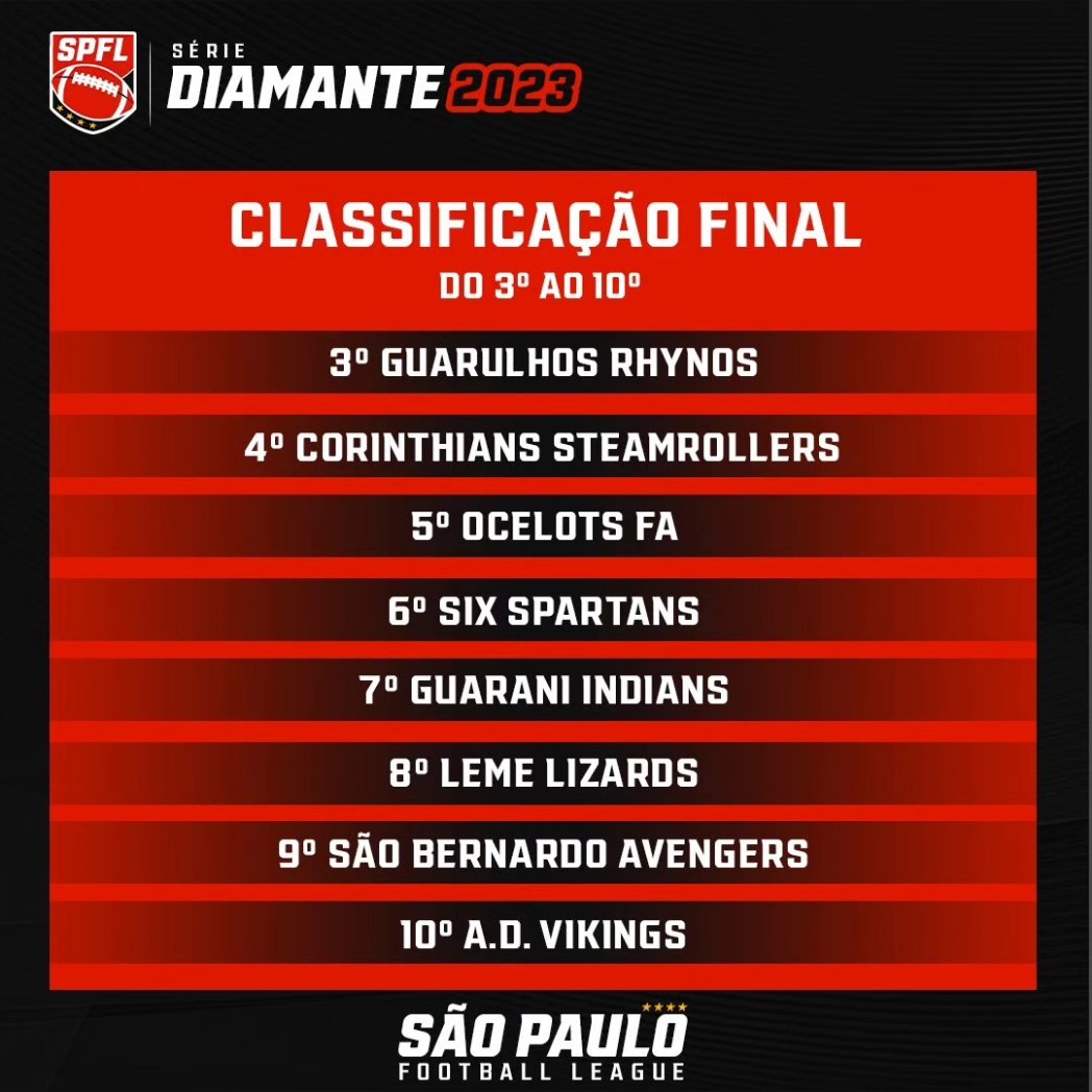 E o Sampa Bowl 2023 já está definido!

No dia 02 de julho as 14h, Moura Lacerda Dragons e Rio Preto Weilers entram em campo para decidir o título paulista de futebol americano em 2023!

A última batalha pela glória já tá marcada! Quem vai levar?