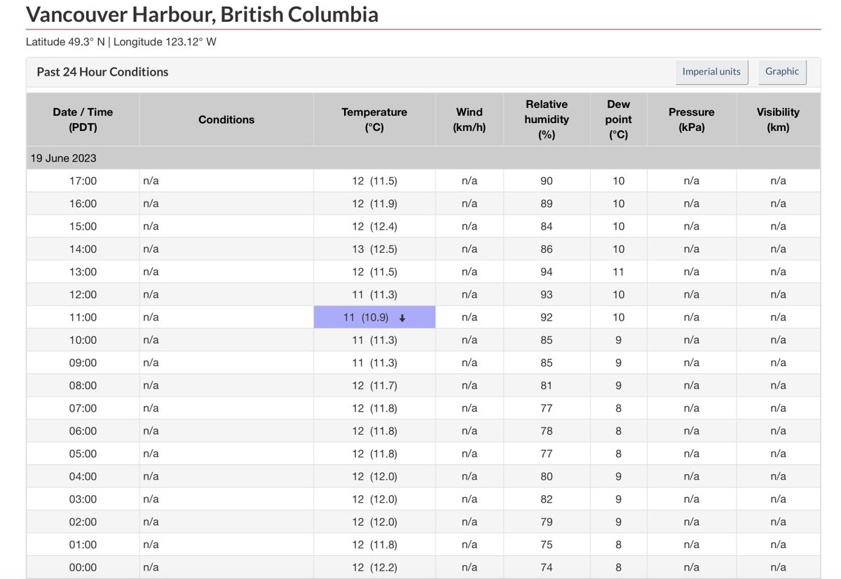 🥶 Exceptionally low Tmax recorded today in BC, at record levels for mid-June.
11.8°C Merritt
11.9°C Lillooet
12.0°C Agassiz & Pemberton
12.2°C Lytton
12.6°C Pitt Meadows
12.8°C Kamloops & #Vancouver Harbour
13.3°C Hope
13.4°C Ashcroft
13.8°C Vancouver YVR
14.4°C Kelowna
#BCstorm