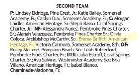 EmmaGriffith26's tweet photo. Honored to have been selected as Second Team All-Broward County by the  @MiamiHerald! I could not have done it without my coaches and teammates.@ExtraInningSB @FLPowerBlack @LegacyLegendsS1 @TopPreps https://t.co/GbfLU0Bs2b