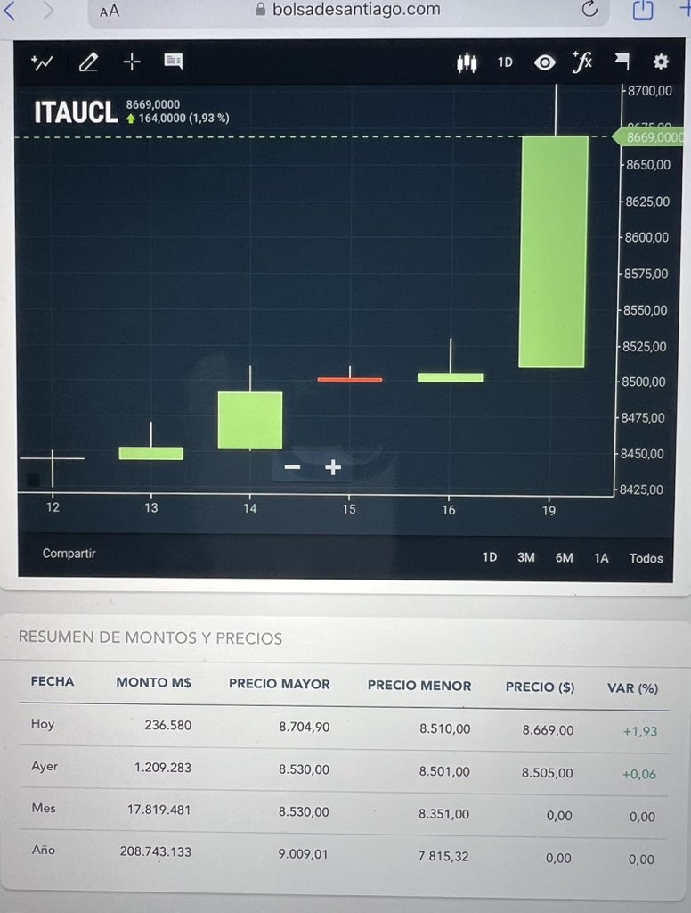 paulfontaineb's tweet image. Q bien habla del mercado de capitales chilenos q acción de Itaucl este sobre los $8.500 pesos de la OPA de ITAU (55% valor libro). Esperemos @cmfchile_   exija explicaciones a 6 directores de ITAU q recomendaron acudir a OPA a vil precio, y les aplique sanciones correspondientes…