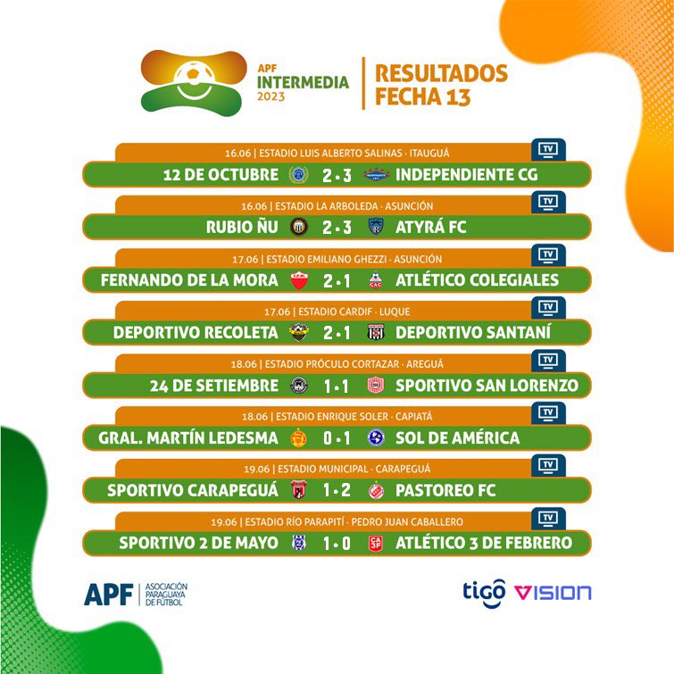 Así finalizó el episodio 13

Se anotaron 23 goles en nueva fecha de la Intermedia.

🔗 bit.ly/3NEXkqN

#IntermediaAPF 🟠🟢