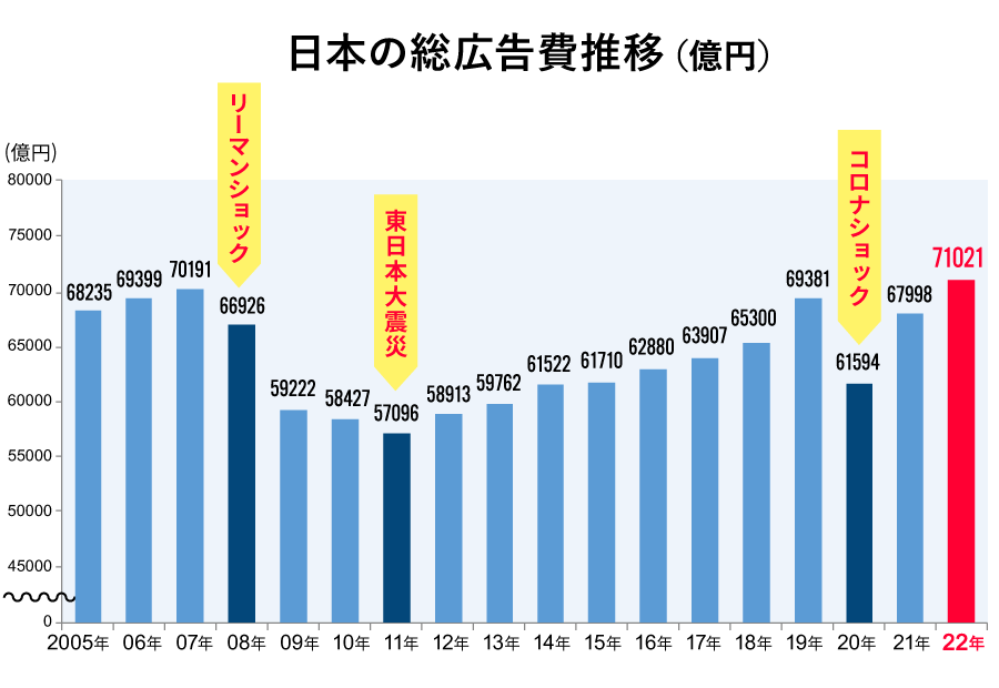 yamaguchi_take's tweet photo. 日本の広告費の市場規模がわかる図 https://t.co/x8i910gtGS