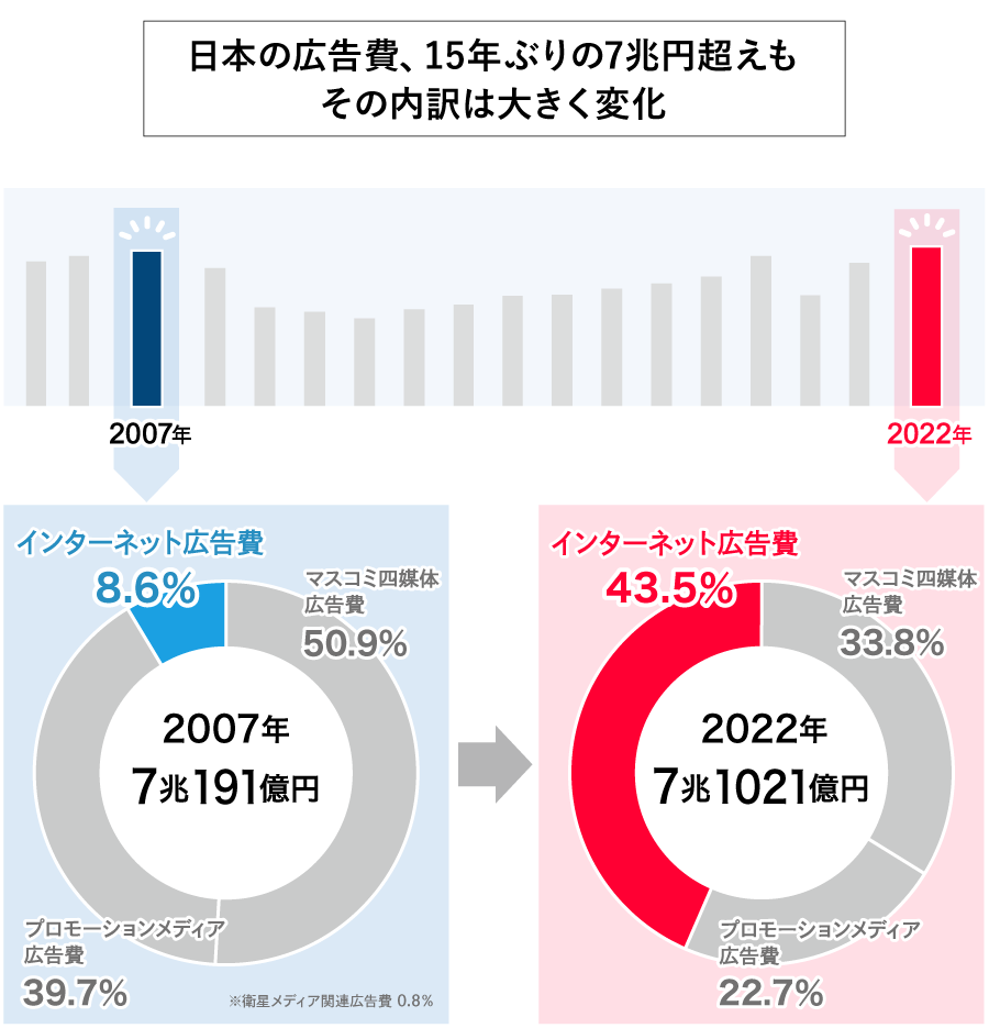 yamaguchi_take's tweet photo. 日本の広告費の市場規模がわかる図 https://t.co/x8i910gtGS