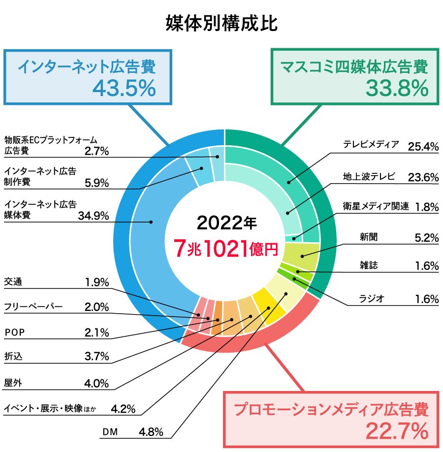 yamaguchi_take's tweet photo. 日本の広告費の市場規模がわかる図 https://t.co/x8i910gtGS