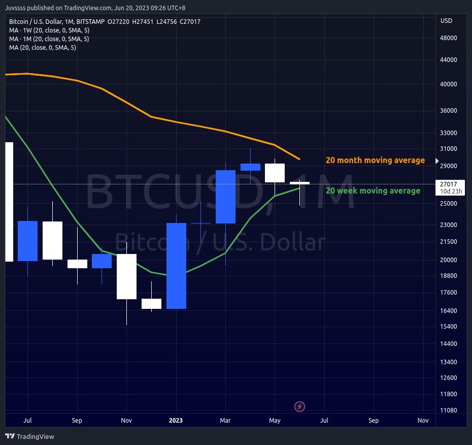 Here's the $BTCUSD #Bitcoin monthly chart. We still have 10 days before month ends to at least break above 20 month MA.

Since we're in between 20 month MA and 20 week MA, I'm in the neutral side but a bit leaning towards bearish.