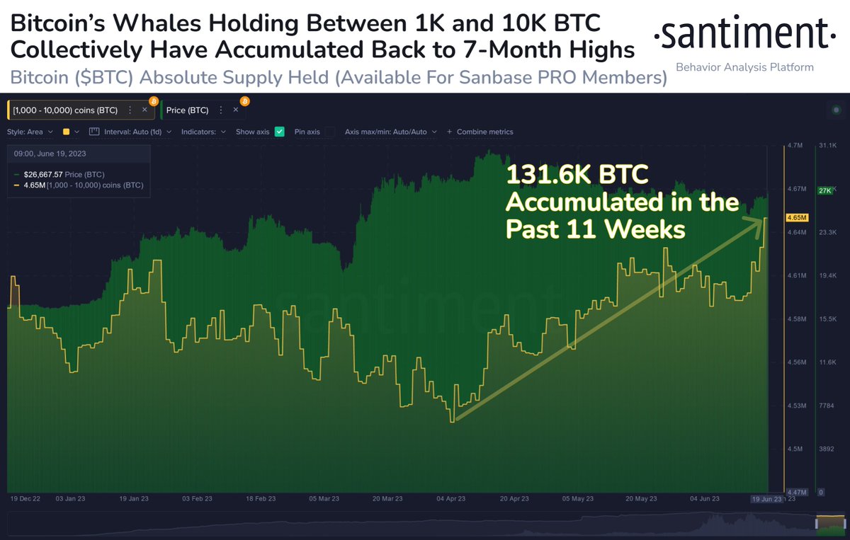 🐳 #Bitcoin's whales have been busy while the crowd watched prices dwindle these past two months. Now back above $27k once again, it's far from coincidence that wallets holding 1K to 10K $BTC have accumulated a combined $3.5B since the first week of April. app.santiment.net/s/boKP3BoU?utm…