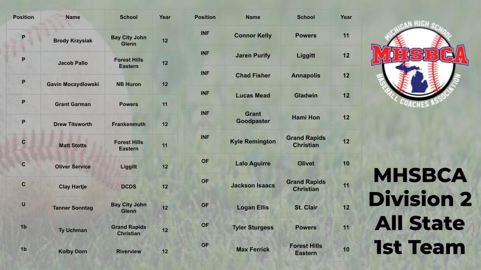MHSBCA1's tweet image. Michigan High School Baseball Coaches Association 

Division 2
1st Team All State
2nd Team All State
