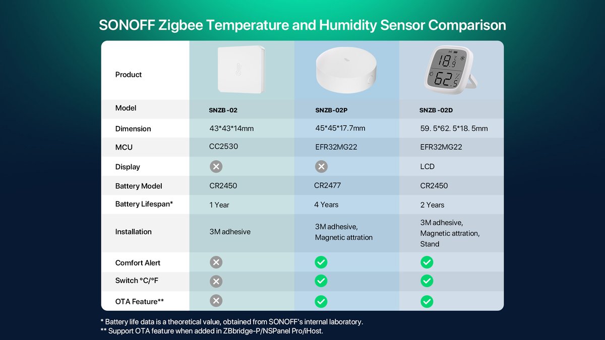 sonoff_global's tweet image. The differences between our latest smart temperature &amp;amp; humidity sensor and its old versions are here!🥳🥳🥳 
About their dimension, 🔋battery life, installation, ⬆OTA feature, etc.
Let&apos;s check their comparison chart!👇
#SONOFF #ComparisonChart #snzb02p #zigbee