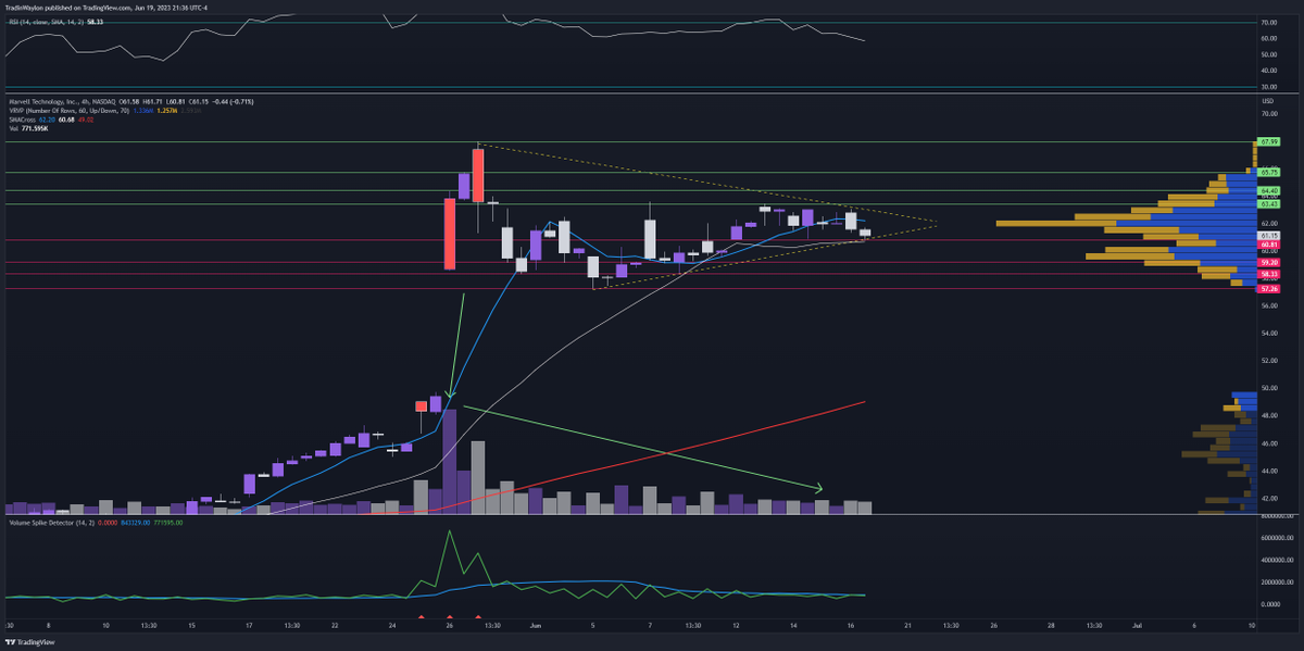 TradinW's tweet photo. $MRVL 
Heavy watch
Bull flag and decreasing volume. 

Above 63.43 could see quick move to 64.40-65.00+, Ideally 67.9 retest but sticking to profit plans (start scaling at 25-30%)

Below the flag ill scalp puts, nothing crazy but a nice gap below 57.22 to keep in mind. https://t.co/5JQF37Yzya