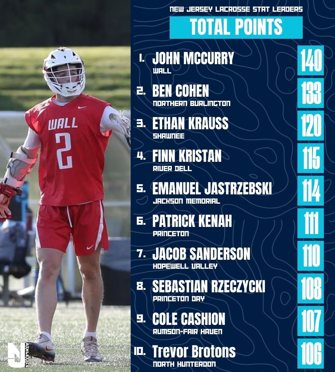 All around teammates putting numbers on the board! Here are your Top 10 leaders in Points for the 2023 New Jersey Lacrosse season. 

(Photo By: Tom Horak | NJ Advanced Media)