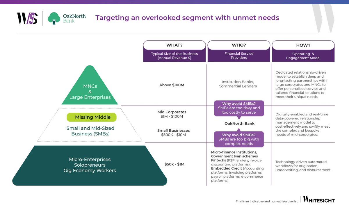 No need to go after massive TAMs but ensuring you can get your customers hearts and #wallets #OakNorth targeted the missing middle, between #MSMEs & large corporations bit.ly/3N3XcAQ via @WhiteSight_ #innovation #CX #data #technology #strategy #trust #banking #FinTech