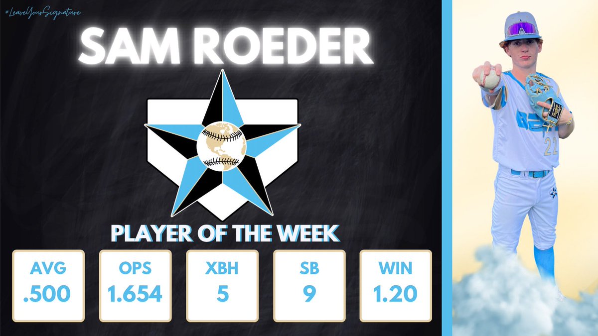 BAMSignature29's tweet photo. Week 3️⃣ Player of the Week‼️

@317sam_ had a weekend, with a line of .500/.654/1.000, 3 2B, 3B, HR, 14 R, 8 RBI, 9 BB, K, SF, 9 SB. 

Many other players had great weekends as well, but Sam anchored down the middle of the order in a big way!

@IN_BAMFAM @FlatgroundBats https://t.co/7ua0G6Bo4w