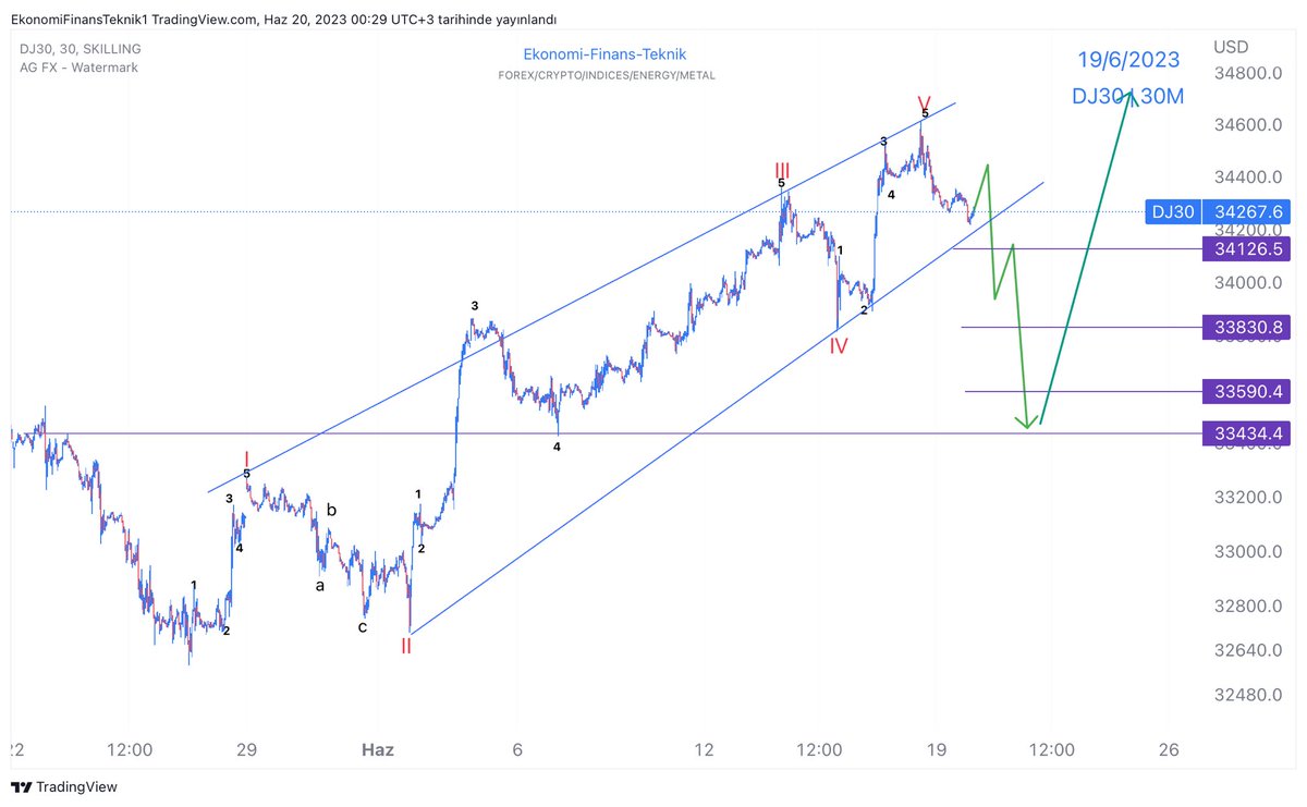 #Dowjones