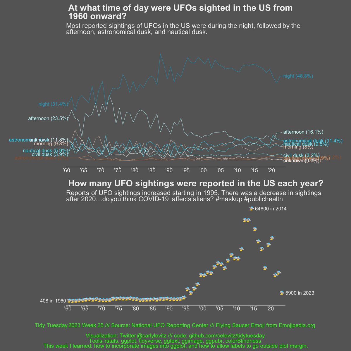 UFO sightings! #Aliens #ufotwitter #UFOSightings 

This week, I got geom_text() outside of the plot using coord_cartesian(clip = 'off') and plotted images using geom_image() from the ggimage package. #tidytuesday week 25 #ggplot #rstats #tidyverse

Code: github.com/celevitz/tidyt…