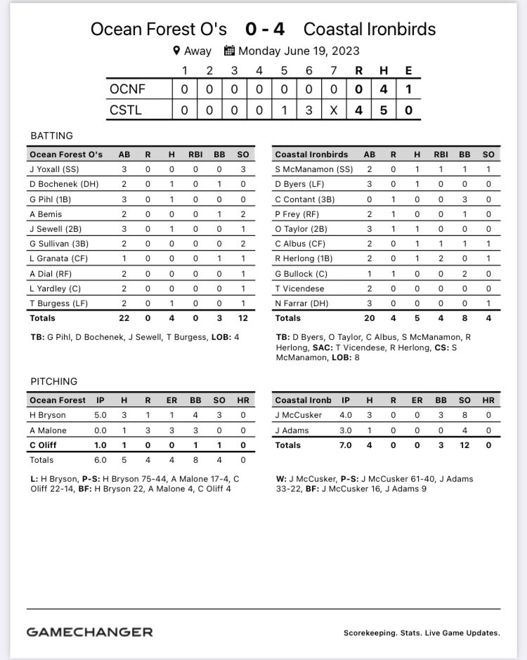 oceanforestos's tweet photo. O's fall in grass &amp; dirt DH to Ironbirds but @HarrisBryson9 sharp in debut. off until Thursday as 🌧⛈💧may alter final week of regular season schedule.📦⬇️ https://t.co/zLGz3vMDmi