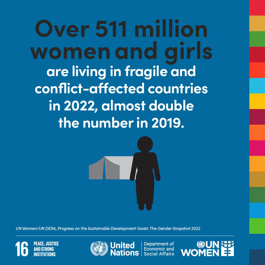 UN_Women's tweet photo. Over 511 million women &amp; girls were living in fragile &amp; conflict-affected countries in 2022.

Women peacebuilders &amp; political activists in these settings face sexual violence &amp; harassment, often to intimidate &amp; drive them out of public life.

Learn more: https://t.co/lwRpmonX7V https://t.co/vLPQOCZ187