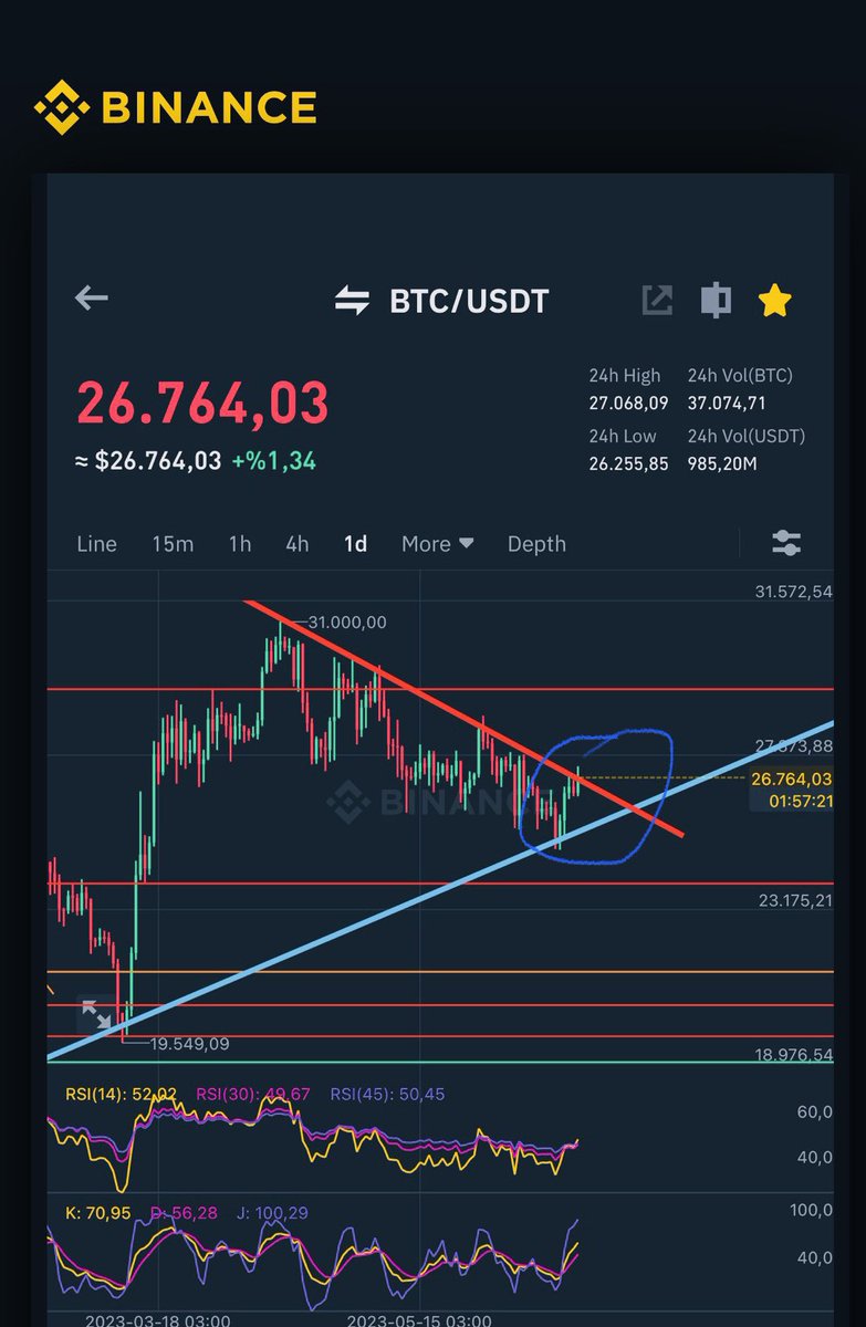 2 aylık destek direnç bant aralığının sonuna geliyoruz. 

Düşen trent kırılmak üzere. #bitcoin