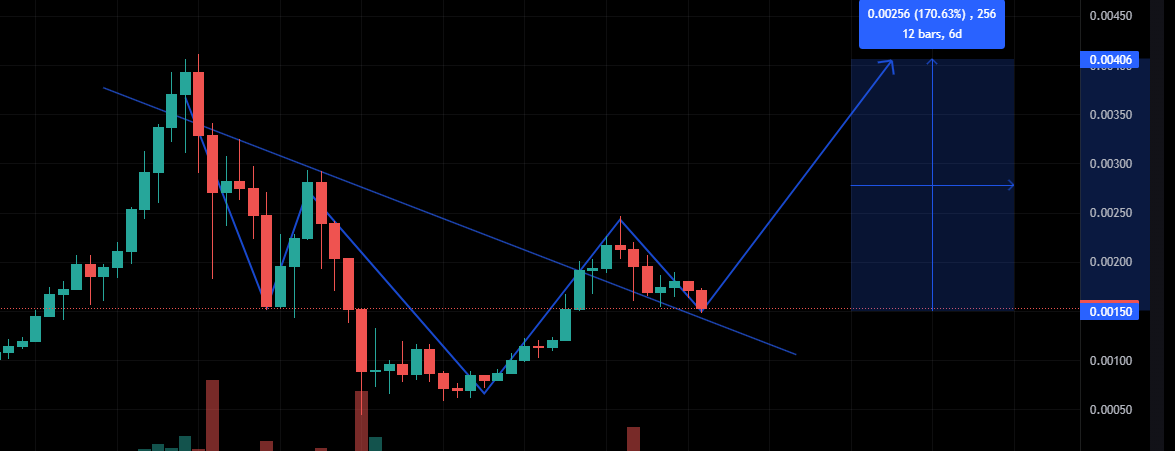 majesticADA's tweet photo. $SNEK chart update‼️

All time high option still in play🚀

$SNEK successfully broke out and is currently testing the support of a trendline which goes all the way from ATH👀

My personal opinion, we can see at least 100% gain in the following week⚡️

Like, RT and Follow 🔥 https://t.co/fhjUg3502q