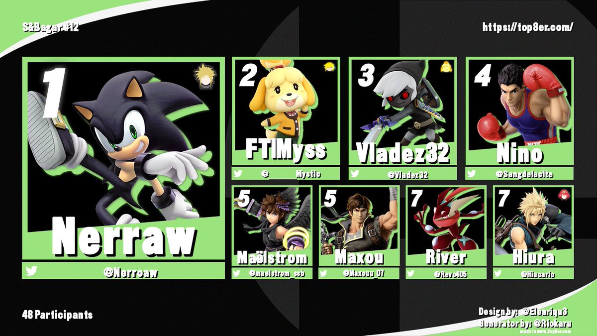 SnB_smash's tweet photo. Les Enfants Terribles continuent de s'imposer mais s'inclinent face a Nerraw qui repart vainqueur de la S&amp;Bagar ! 👑

🥇@Nerroaw 
🥈@______Mystic
🥉@Vladez32
4⃣@Sangdelacite 
5⃣@maelstrom_ssb
5⃣@Maxouu_07
7⃣@Revo405 
7⃣@Hiucario

📝- https://t.co/2MDvPNfGdk https://t.co/Q6EX7LrzGN