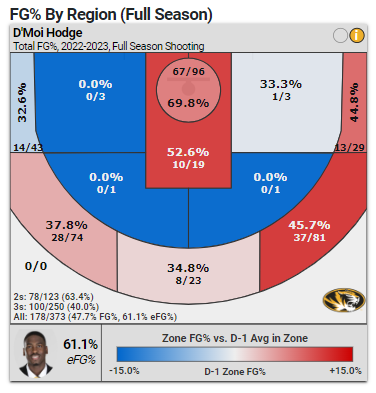 D'Moi Hodge has one of the wildest shot charts you'll see. Literally doesn't shoot between the paint & perimeter, but you can't blame him because he is a true sniper🎯

The [lack of] in between for sure limits his NBA ceiling but the 3 ball at 6'4' is worth a 2nd rnd swing IMO
