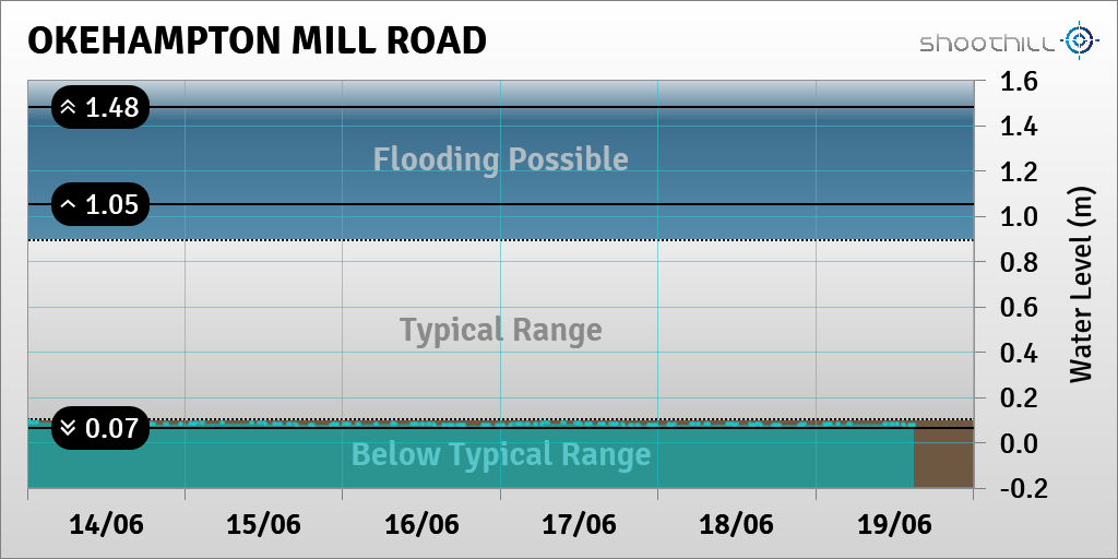 On 19/06/23 at 15:00 the river level was 0.08m.