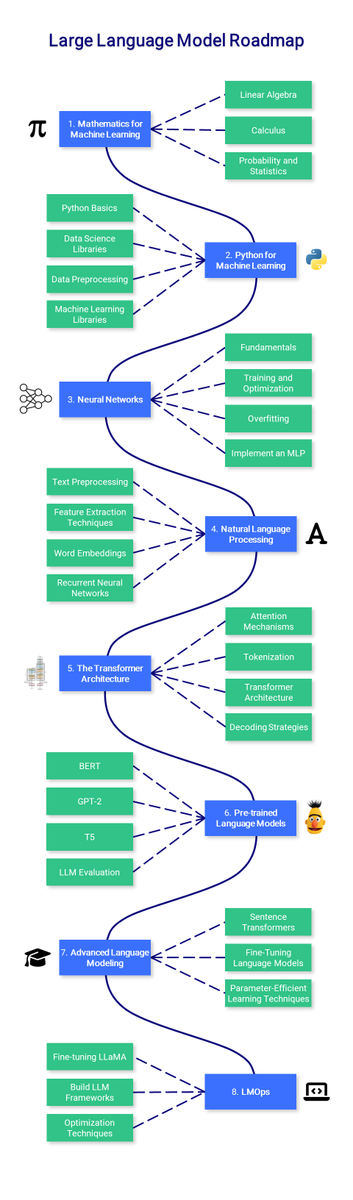 maximelabonne's tweet photo. Just launched a step-by-step guide to Large Language Models.

Perfect for beginners &amp; experts seeking to deepen their knowledge - from basics of ML/NLP to instruction fine-tuning and weight quantization. Every step backed by curated resources.

💻 GitHub: https://t.co/hsdjIpgJ0R https://t.co/8ZalOFRekP