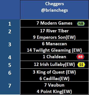 brianchegs's tweet photo. 🎩ROYAL ASCOT DAY 1 🏇🇬🇧
The feeling is the winners will come from the first 3 of the betting
🔶Hopefully kick with the NB 🔥#ModernGames
🔶BB 🔥🔥#Chaldean will have a good contest with Paddington
🔶Value Bet💸 #IrishLullaby - top up ready for Day2
#GambleSafe
#royalascot2023 https://t.co/TmOGwmkWq6