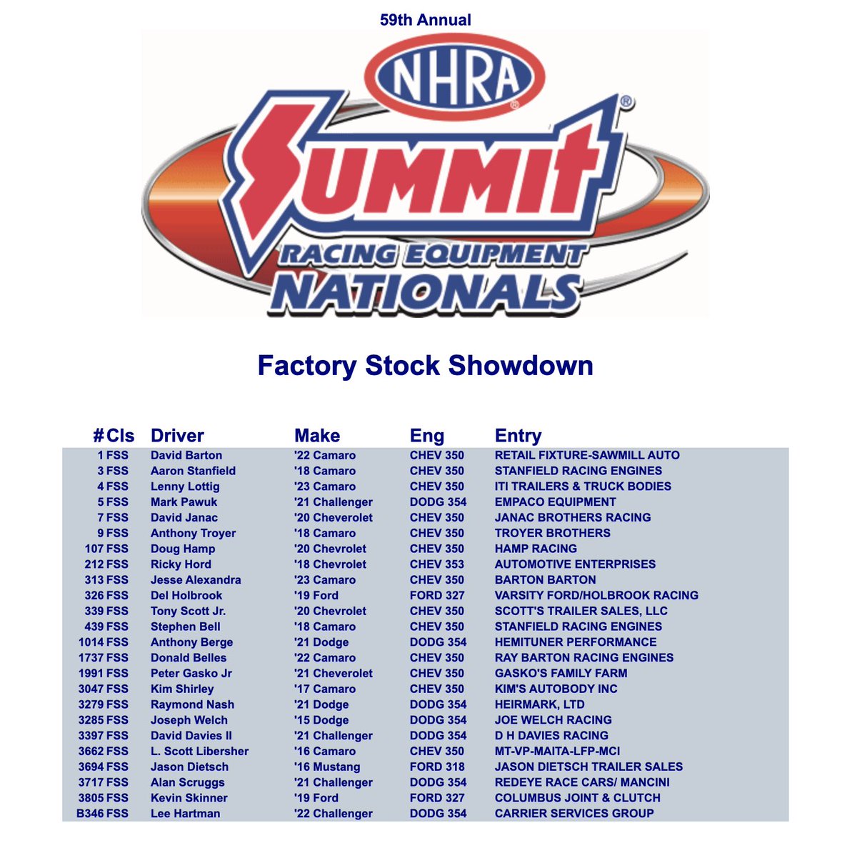 24 #FactoryStockShowdown entries means it’s going to be an all run field & a fight for the 🏆 this weekend at the #NorwalkNats 💪

#NHRA | @FlexjetCareers | @Flexjet