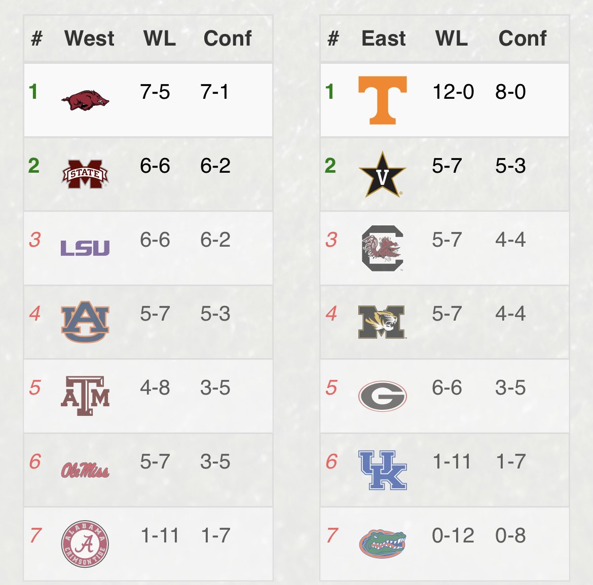 BigOrangePunch's tweet photo. My completely unbiased SEC predictions https://t.co/5xYQjPT2bS