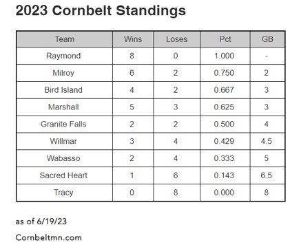 Corn Belt League (MN) (@cornbeltmn) on Twitter photo 