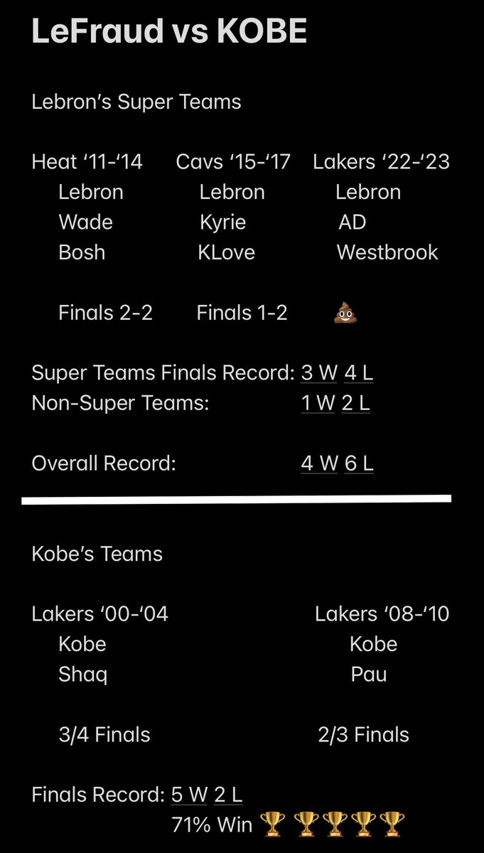Lebron vs Kobe

Lebron: 3 Super Teams. 4-6 Finals.

Kobe: 0 Super Teams. 5-2 Finals
_____

Note: Bron Stans say Ray Allen was washed in ‘13-‘14 w Heat even though he saved Bron’s legacy in ‘13 w Game 6 3.

Applying same logic, ‘04 Lakers w Payton and Mailman are not a super team. https://t.co/1yIsZjyl9g