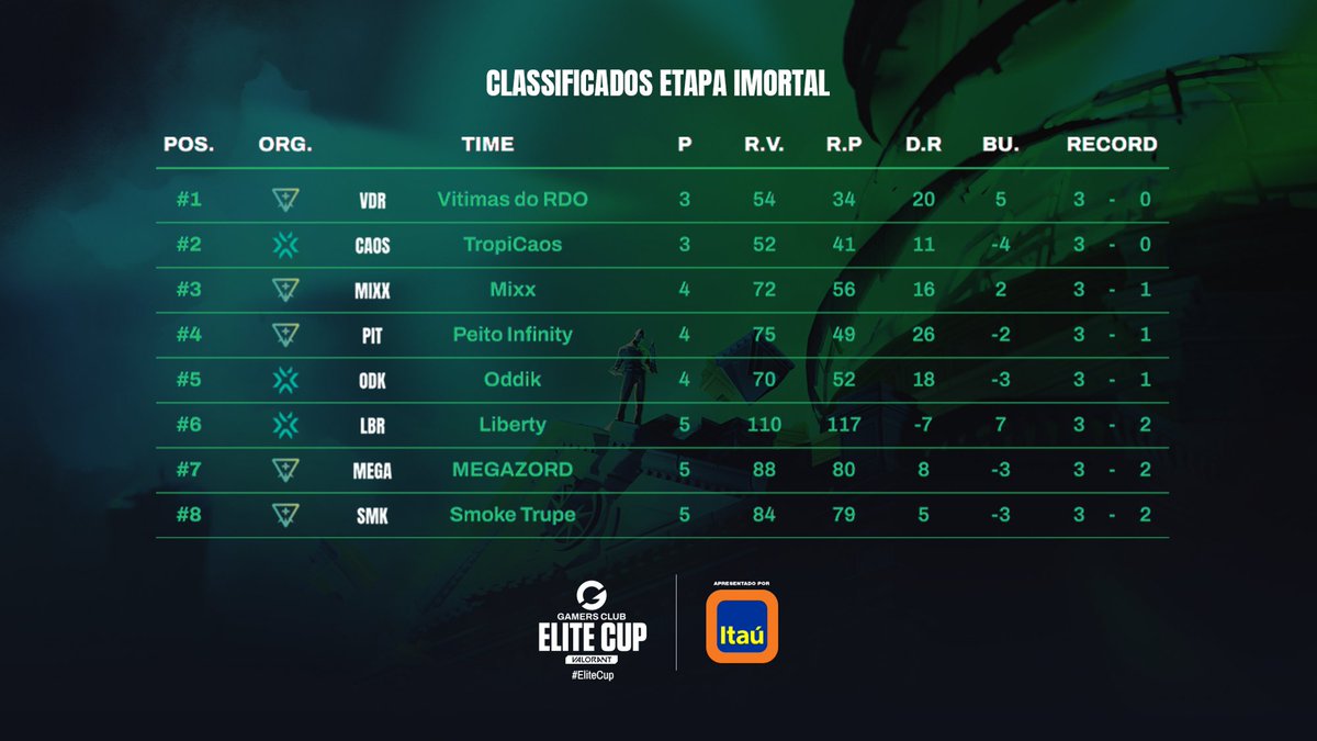 GamersClubVAL's tweet photo. A Etapa Imortal da #EliteCup by @itau chegou ao fim! Então tá na hora de saber quem se classificou para a Etapa RADIANTE 🔥
Se liga 👇
#VitimasdoRDO, #TropiCaos, #Mixx, #PeitoInfinity, @ODDIKgg, @libertyesports, #MEGAZORD e #SmokeTrup https://t.co/sYEceadT6a