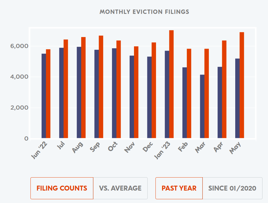 Phoenix Evictions return to near all time highs, just barely missing the record set in January 2023.

ZIRP has consequences