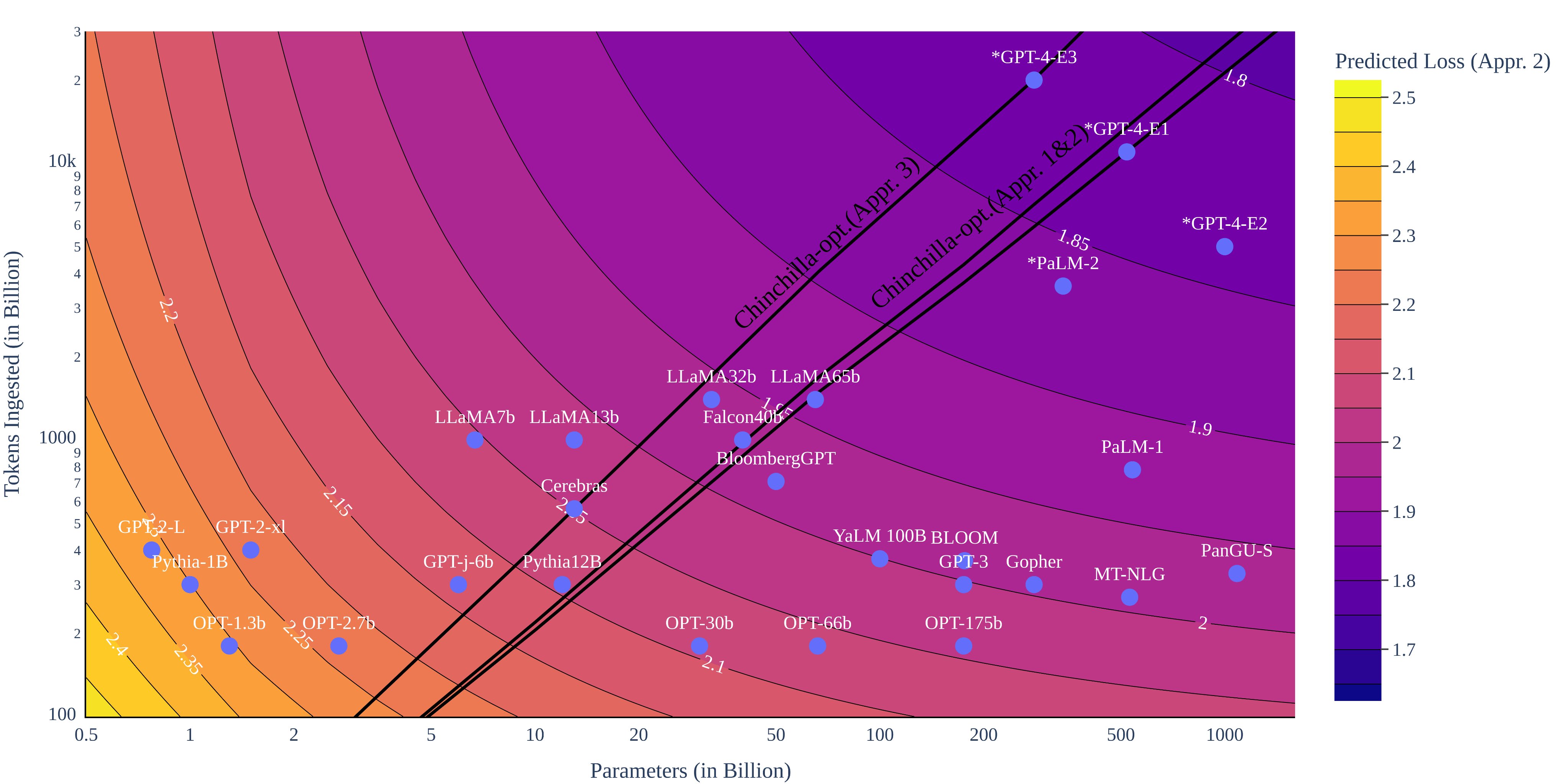 Oren Neumann on X: Do #RL models have scaling laws like LLMs? #AlphaZero  does, and the laws imply SotA models were too small for their compute  budgets. Check out our new paper