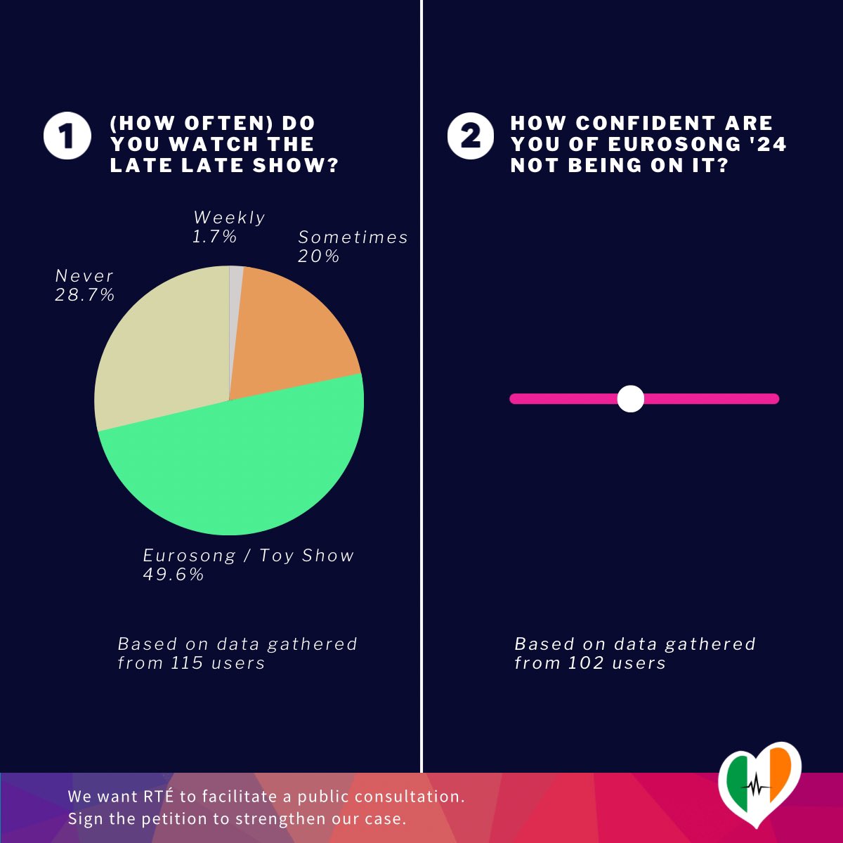 Our recent poll suggests that, based on the sample of Irish Eurofans that responded, almost 80% either never watch the Late Late Show, or only watch it for the Eurosong Special and/or Toy Show.