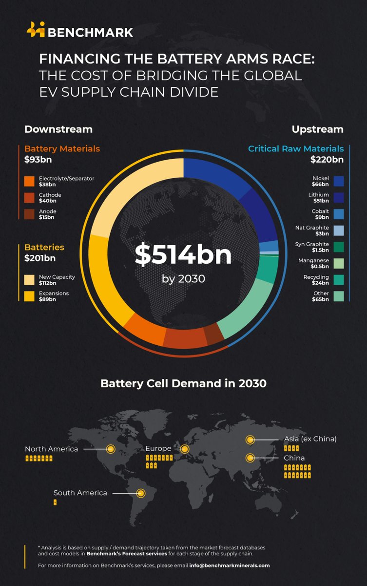 Cool chart showing where half a trillion dollars of investment needs to flow to meet 2030 battery demand

source.benchmarkminerals.com/article/financ…